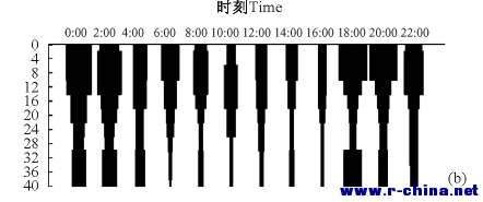 不同时间，不同水深的迁移