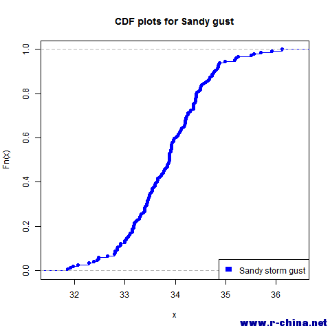 CDF plots for SANDY storm gust.png