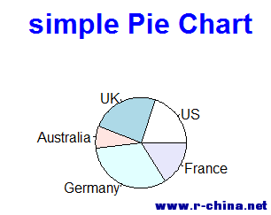 有pie函数生成的饼图